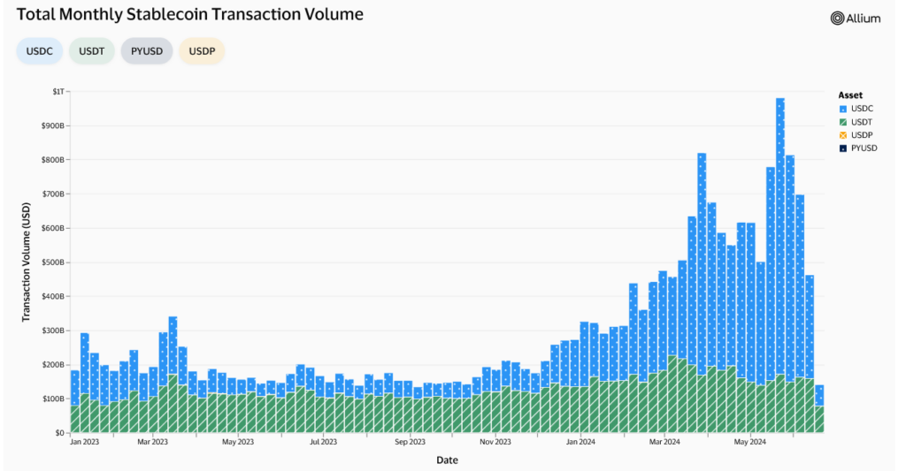 Will Stablecoins Reach 10% of Money in Decade?