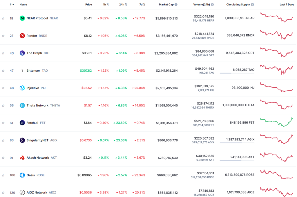 Top 10 AI & Big Data tokens. Source: CoinMarketCap