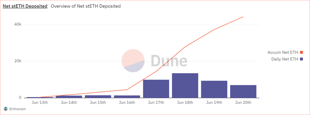 AO net stETH deposited. Source: Dune