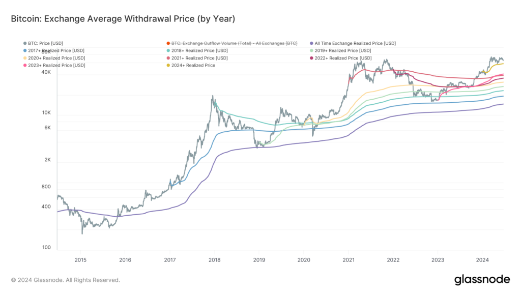 Bitcoin: Exchange Average Withdrawal Price (by year): (Source: Glassnode)