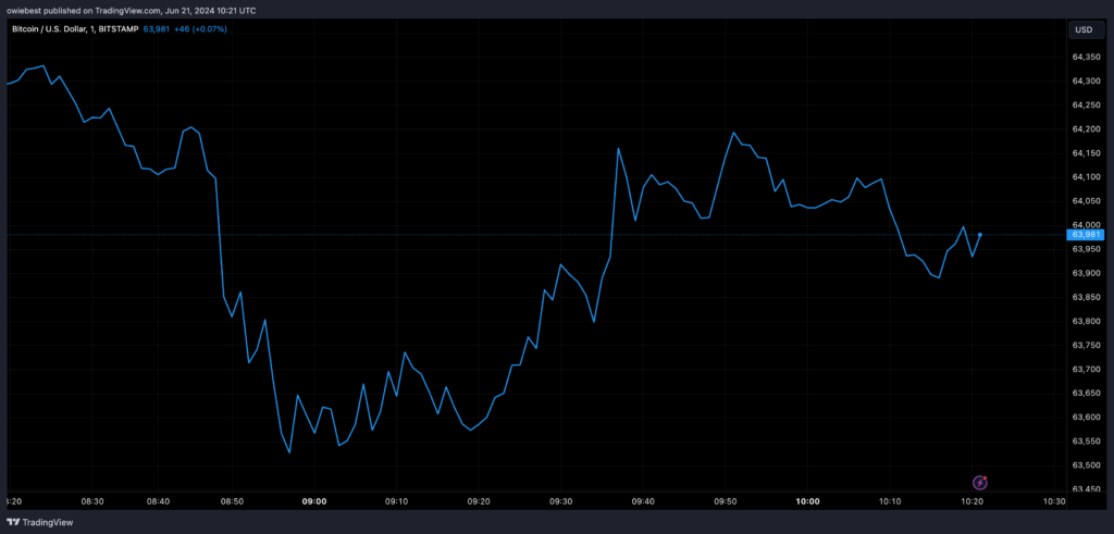 BTC price drops below $64,000 | Source: BTCUSD on Tradingview.com
