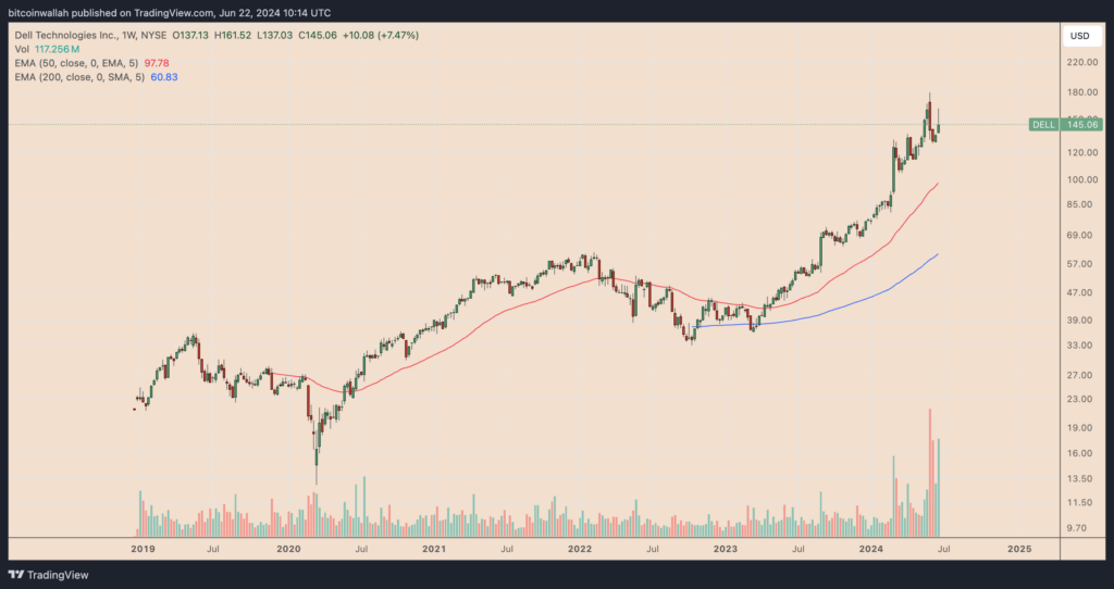 Dell’s Bitcoin Post Sparks Massive BTC Purchase Speculations