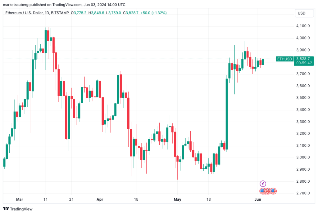 ETH/USD 1-day chart. Source: TradingView