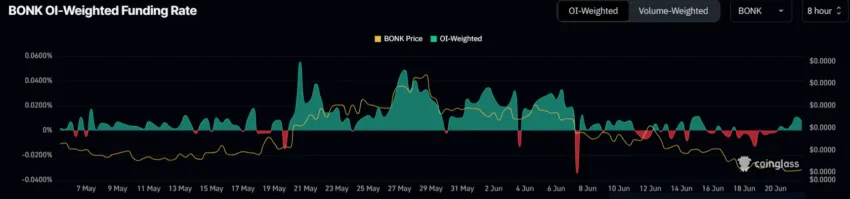 BONK Price Recovery Hinges on Bitcoin