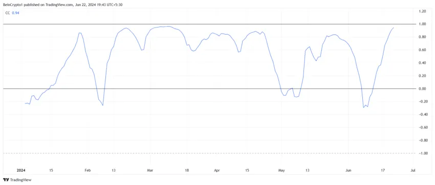 BONK Price Recovery Hinges on Bitcoin