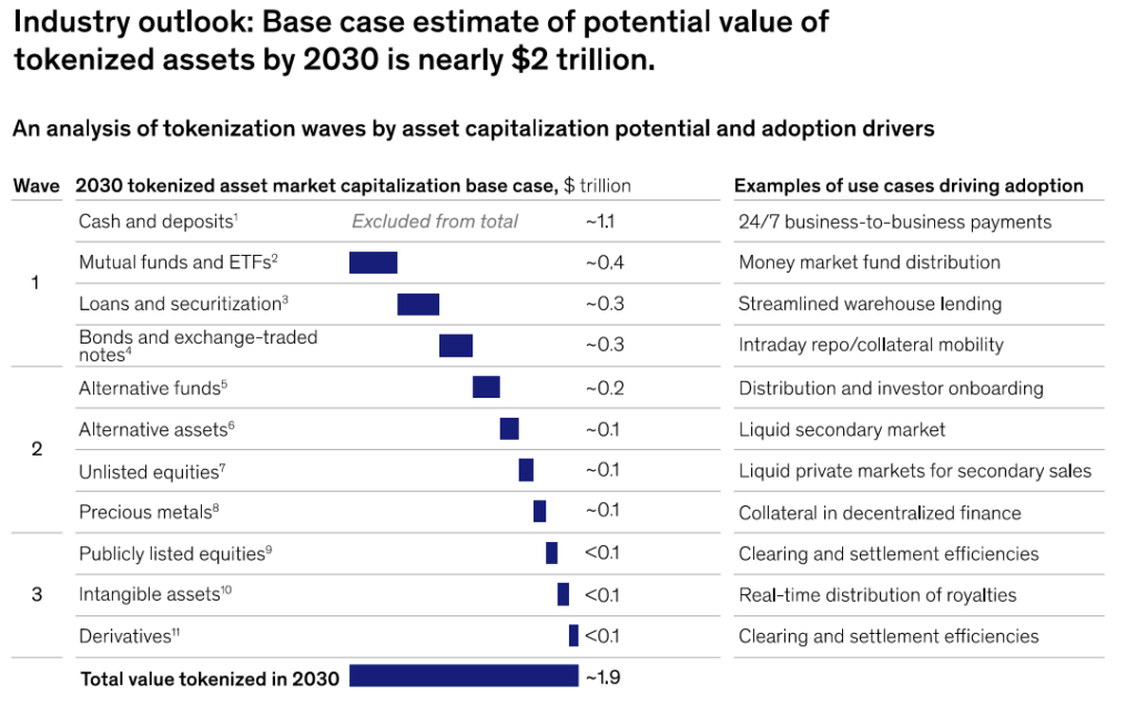 Derivatives and stocks were predicted to be the least likely to be widely tokenized. Source: McKinsey & Company