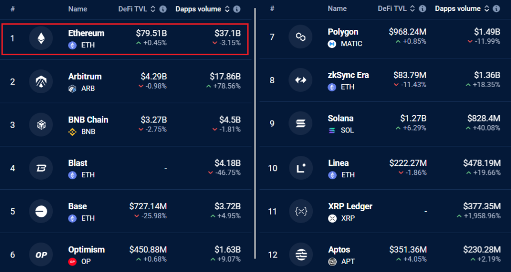 Top blockchains ranked by 7-day DApps volume in USD. Source: DappRadar
