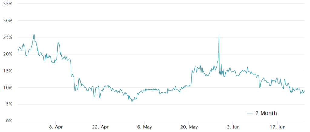 Ether 2-month futures annualized premium. Source: Laevitas.ch
