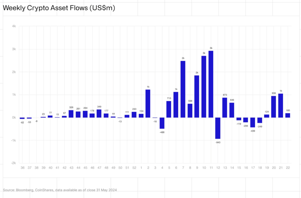 Weekly inflows into crypto asset funds. Source: CoinShares