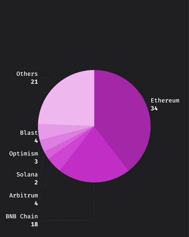 Crypto losses from hacks and scams by network, Q2 2024. Source: Immunefi
