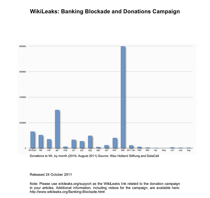 Banking blockade and donations campaign. Source: WikiLeaks