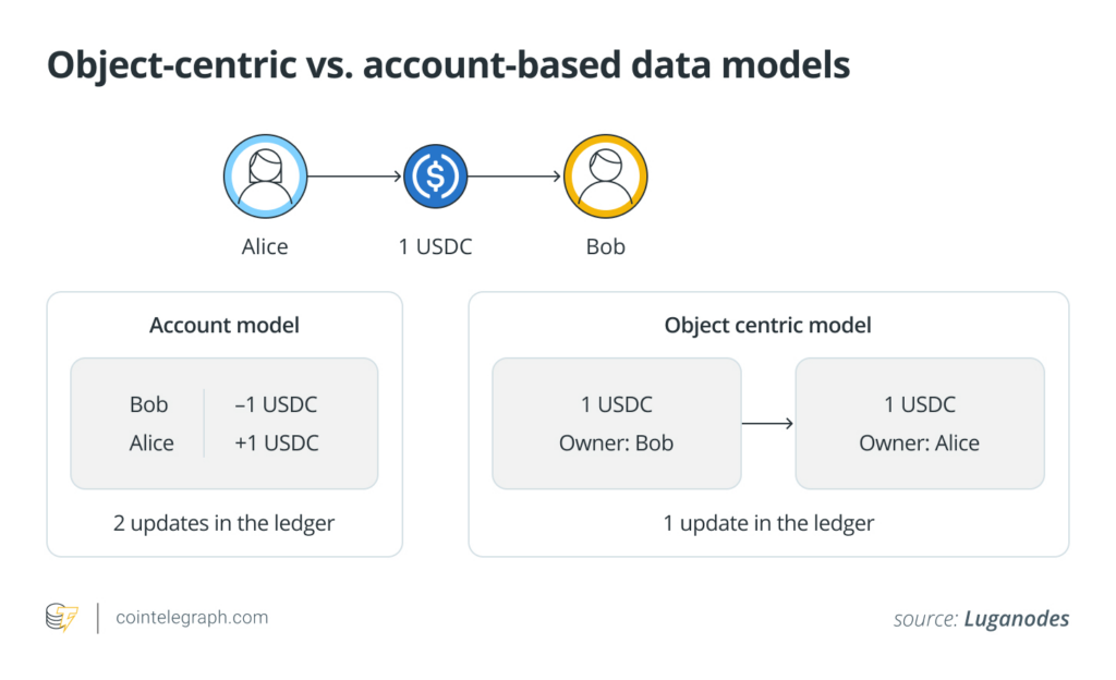 Exploring Sui’s Object-Centric Model