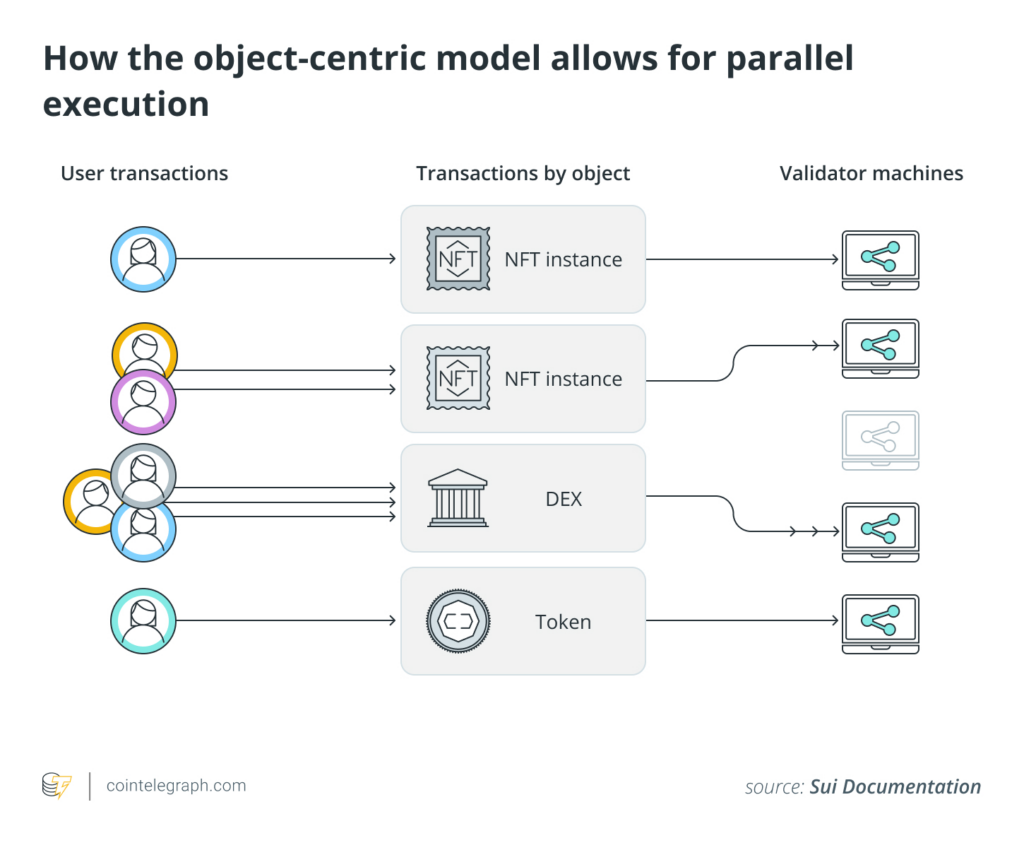 Exploring Sui’s Object-Centric Model
