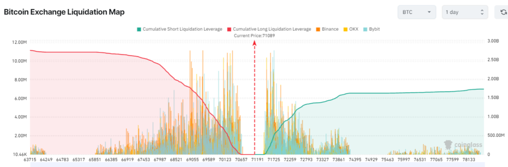 Bitcoin Exchange Liquidation Map. Source: Coinglass