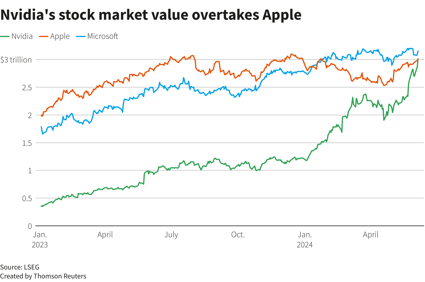 Nvidia Overtakes Apple as No. 2 Company