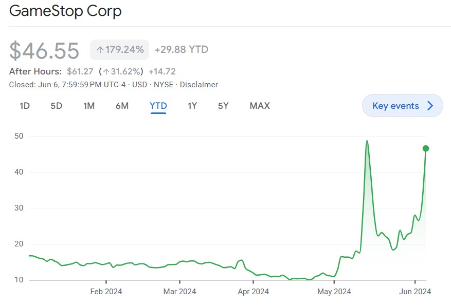 GameStop year-to-date chart as Gill started trading the stock again. Source: Google Finance