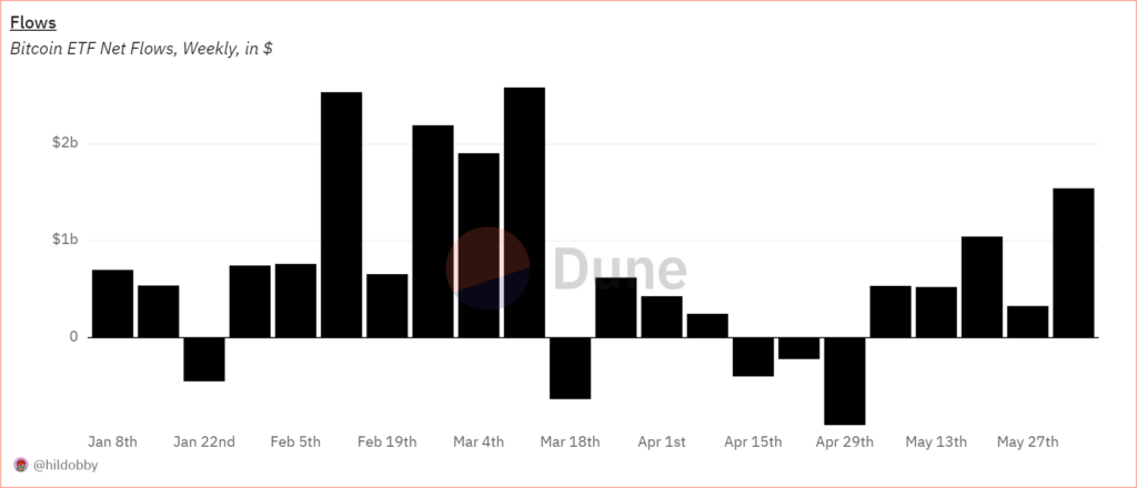Bitcoin ETF Net Flows, Weekly, in dollars. Source: Dune