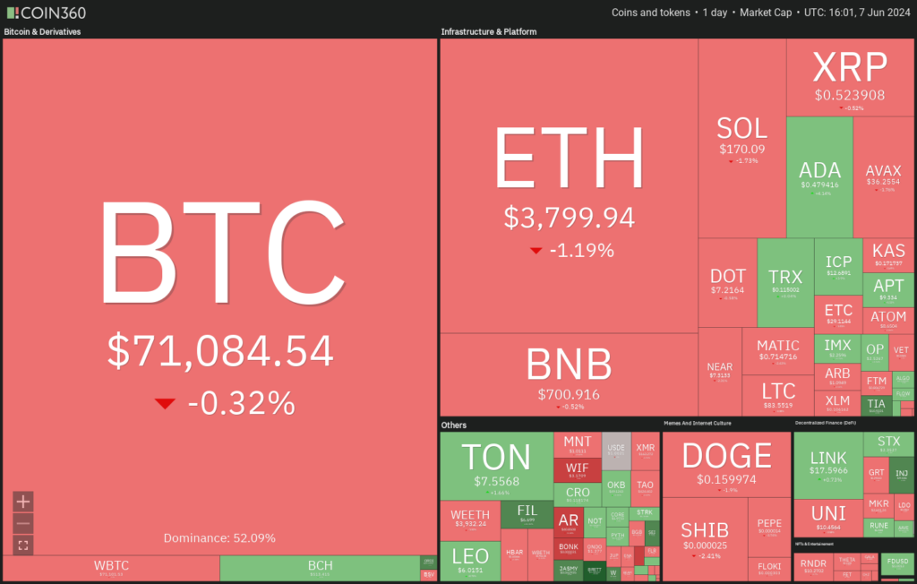 Crypto market data daily view. Source: Coin360