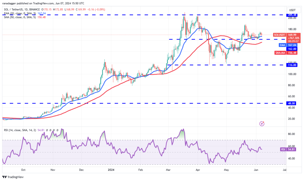 SOL/USDT daily chart. Source: TradingView