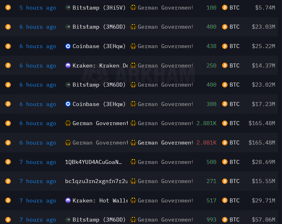 Coinbase, Bitstamp and Kraken’s transfers back to the German government wallet on July 11. Source: Arkham