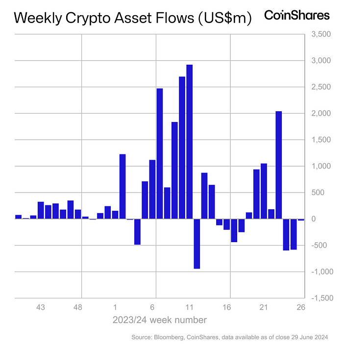 Source: CoinShares