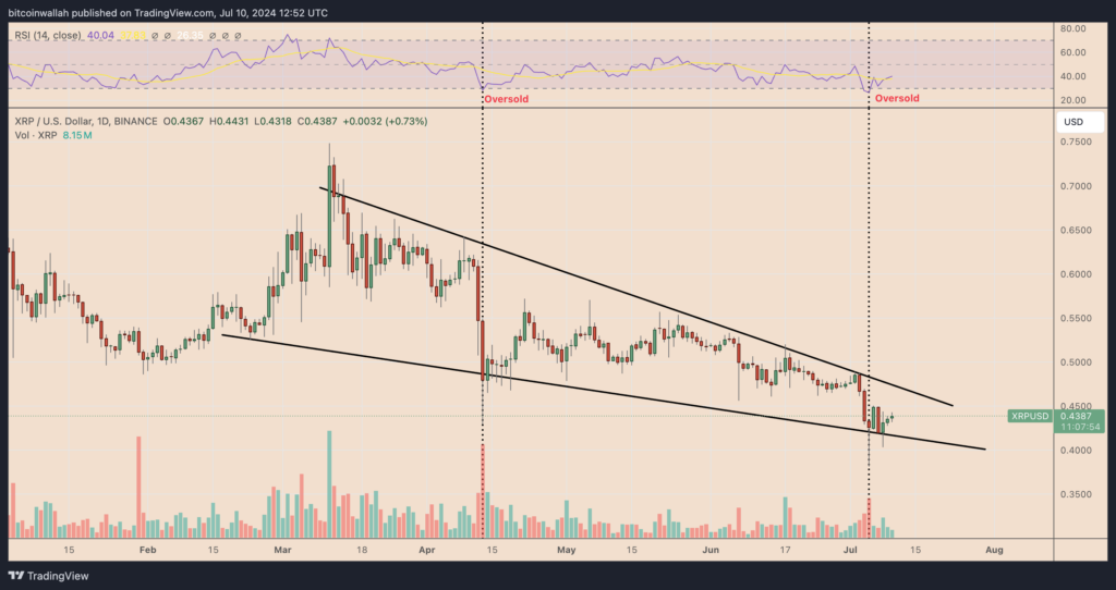 Why XRP Price Rising Today