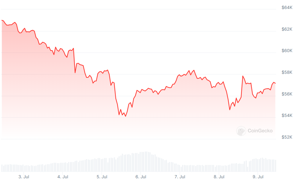 BTC price action following the distribution. Source: CoinGecko