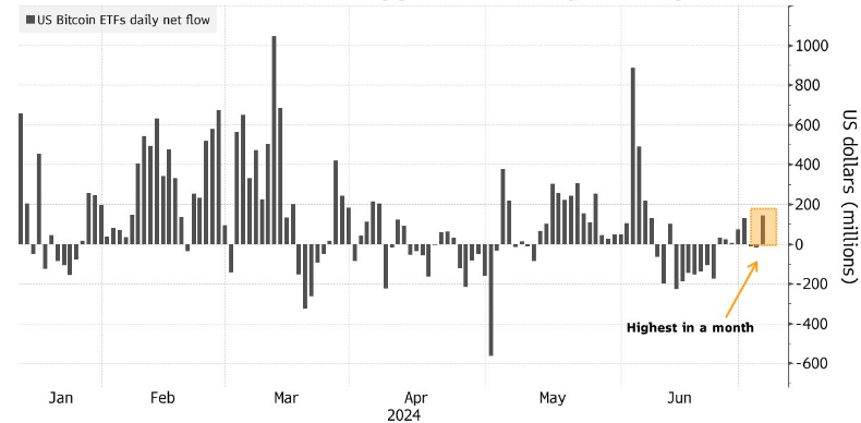 The inflow of funds into BTC ETFs. Source: Bloomberg