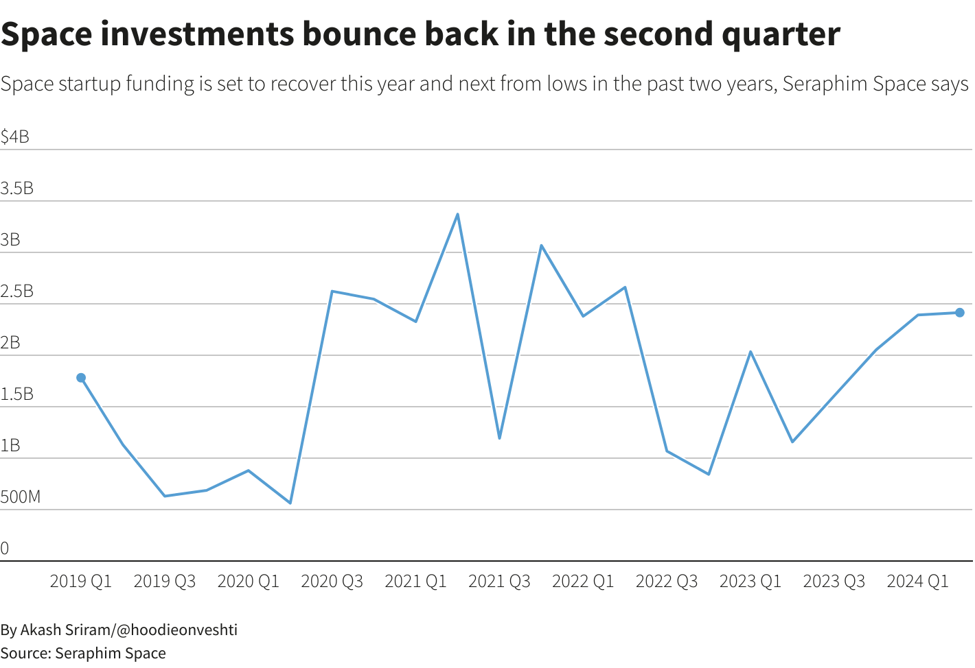 Funding For Space Startups Rebounds