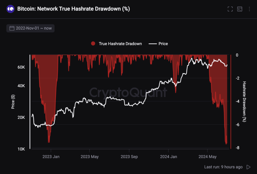 A chart showing hashrate drawdowns from December 2022 to present day. Source: CryptoQuant