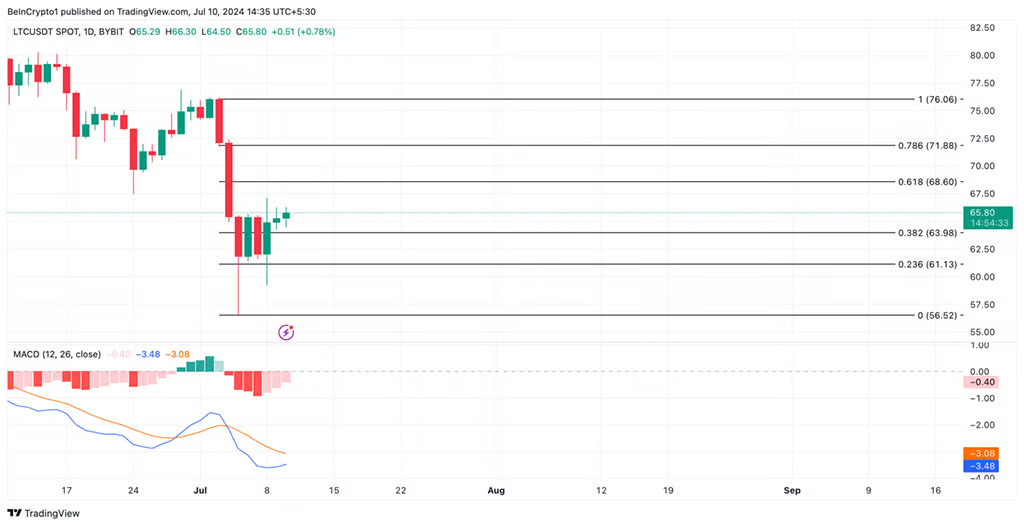 Photo: TradingView