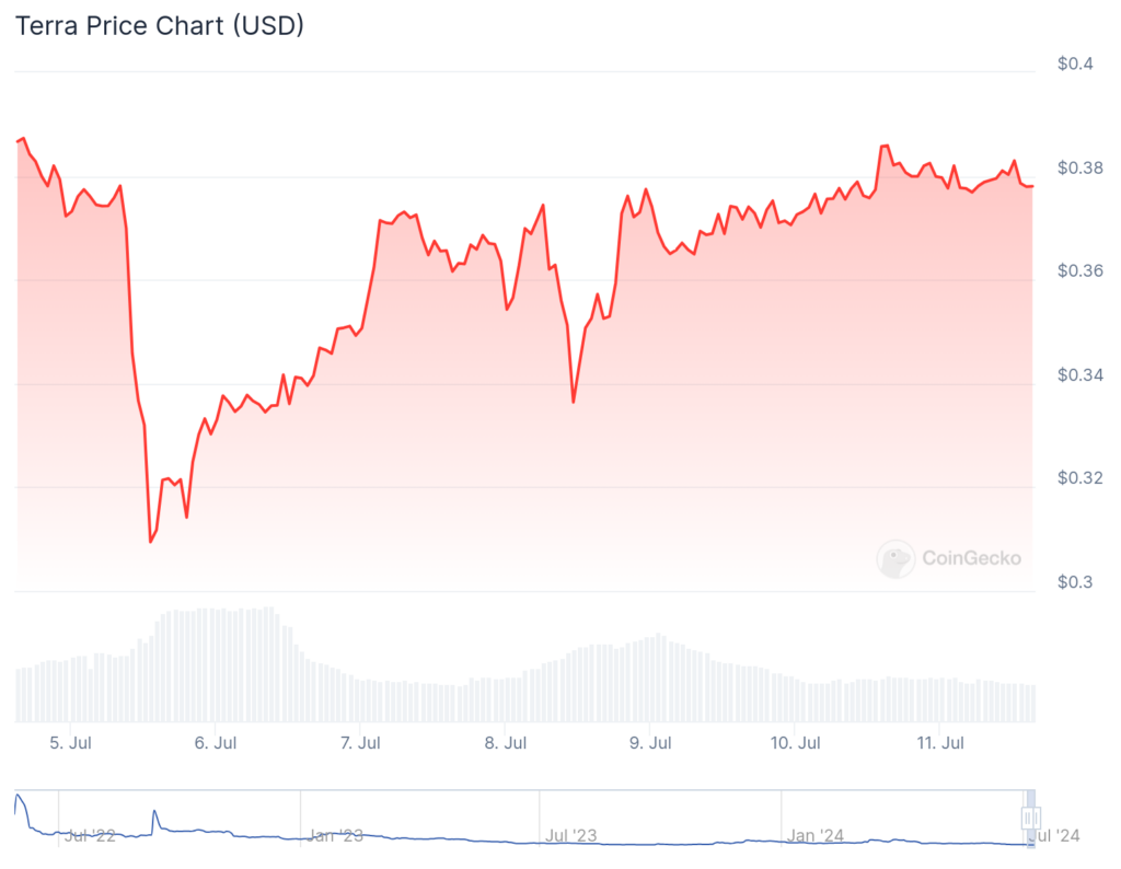 LUNA’s seven-day price has seen a slight drop. Source: CoinGecko