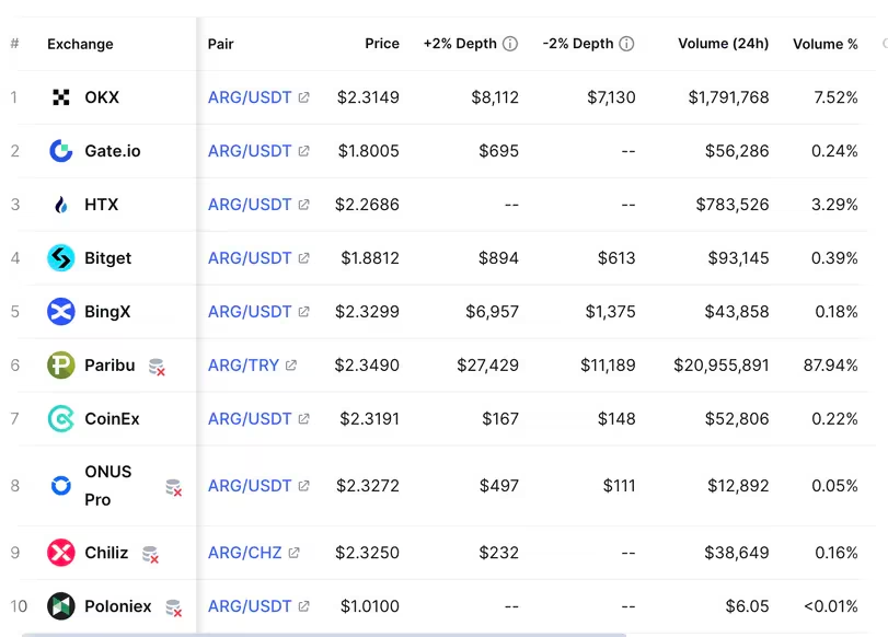 Trading volume in ARG markets listed across exchanges. Source (CoinMarketCap) 