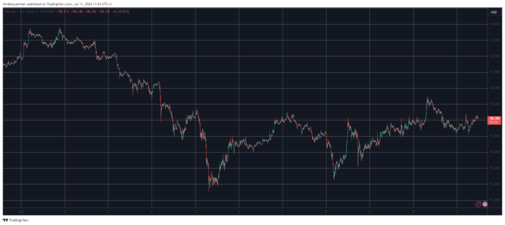 Bitcoin/Price/Chart 11.07.2024. Source: TradingView
