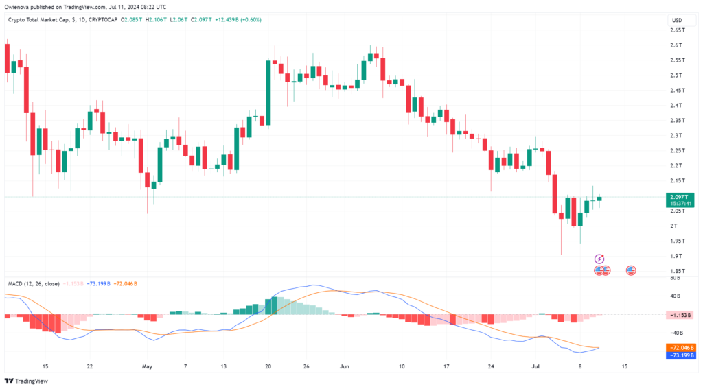 Overall crypto market cap at $2.097 trillion | Source: TOTAL on Tradingview.com