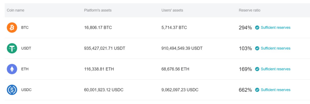 Bitget’s proof-of-reserve report. Source: Bitget