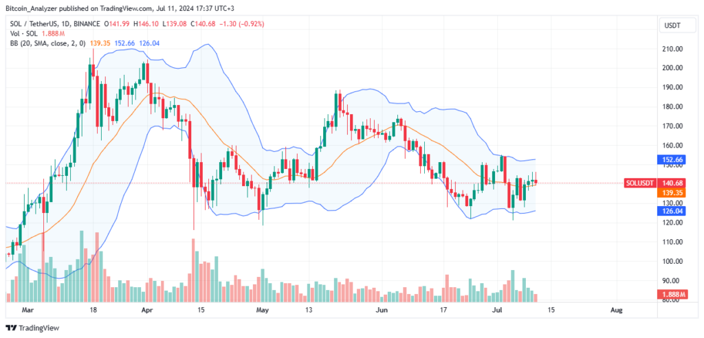 Solana Price Prediction: Analyst Targets $2,800 for SOL