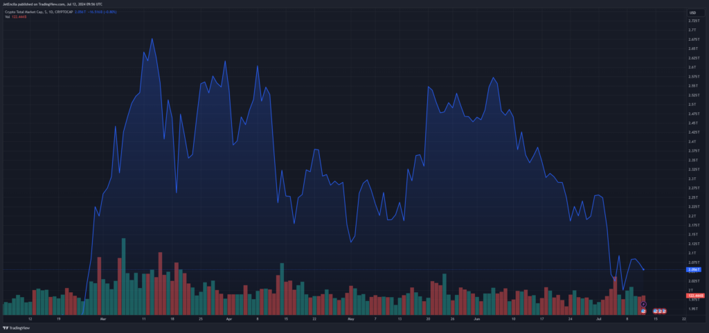 Total crypto market cap at $2.04 trillion on the daily chart: TradingView.com
