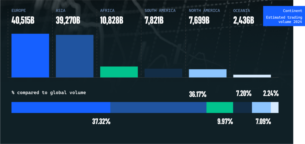 Crypto Market to Hit $108 Trillion, Europe Leads