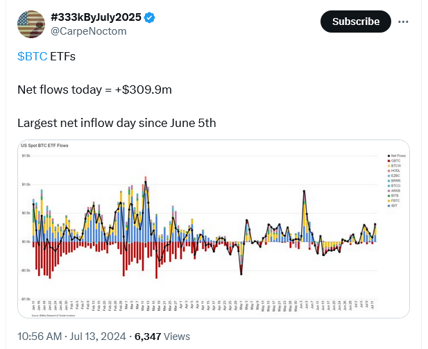 Spot Bitcoin ETFs See Highest Flow in 5 Weeks