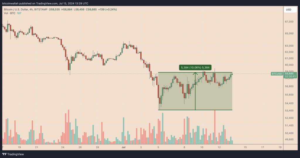 Reasons for Bitcoin Price Surge Today - Protechbro: Top Stories on Bitcoin, Ethereum, Web3, & Blockchain