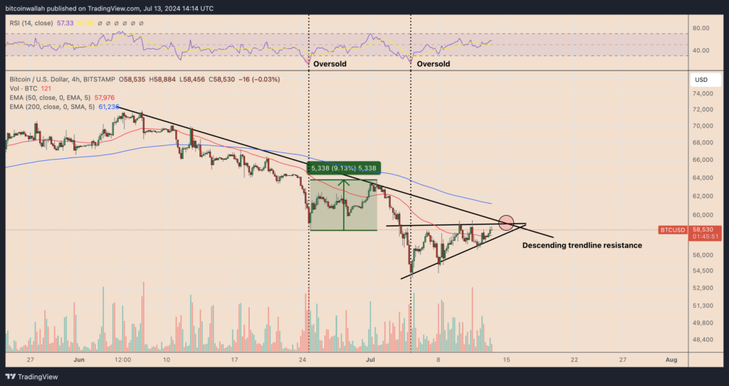 Reasons for Bitcoin Price Surge Today