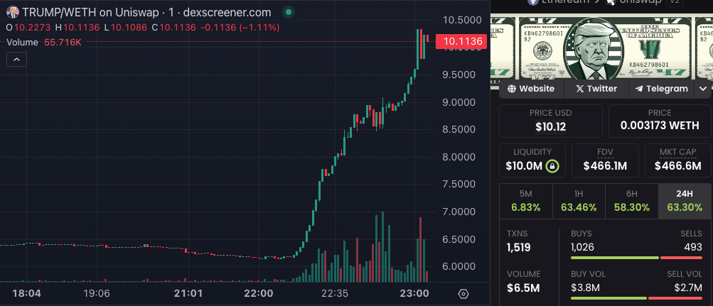 Donald Trump Memecoin Surges 52% After Assassination Attempt