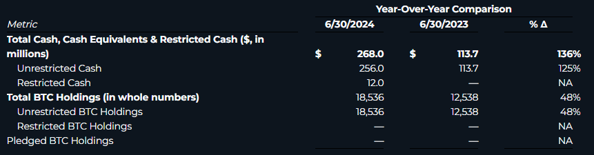 Marathon has significant holdings in both Bitcoin and cash. Source: Marathon