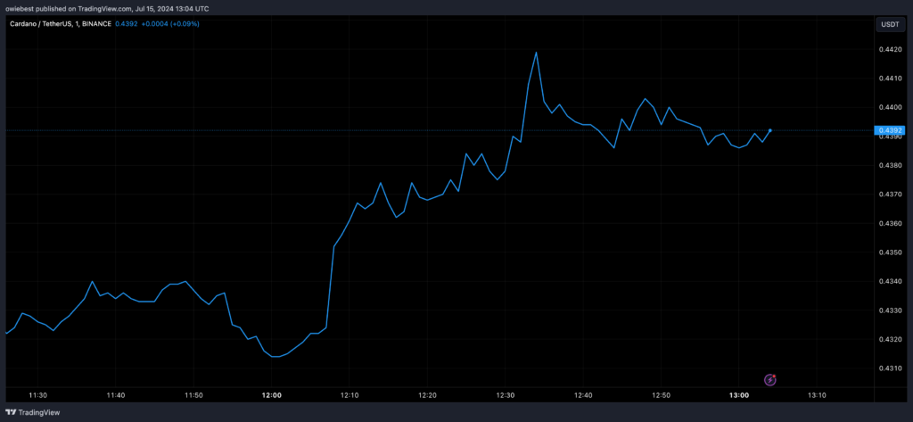 ADA price above $0.43 | Source: ADAUSDT on Tradingview.com