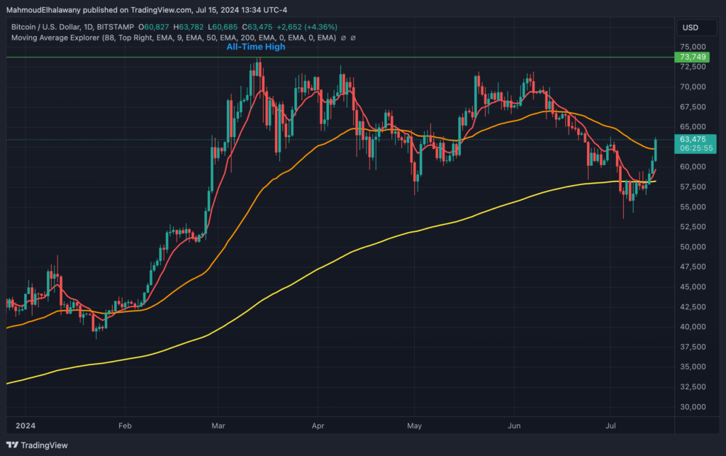 Bitcoin's current price action. Source: TradingView