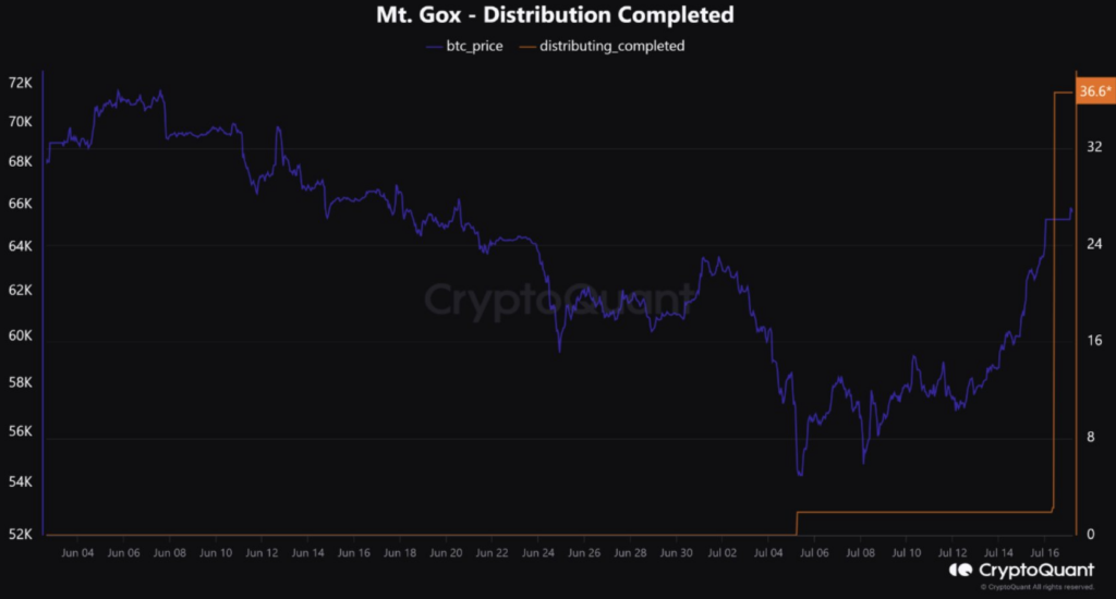 Mt. Gox Distribution completed. Source: CryptoQuant