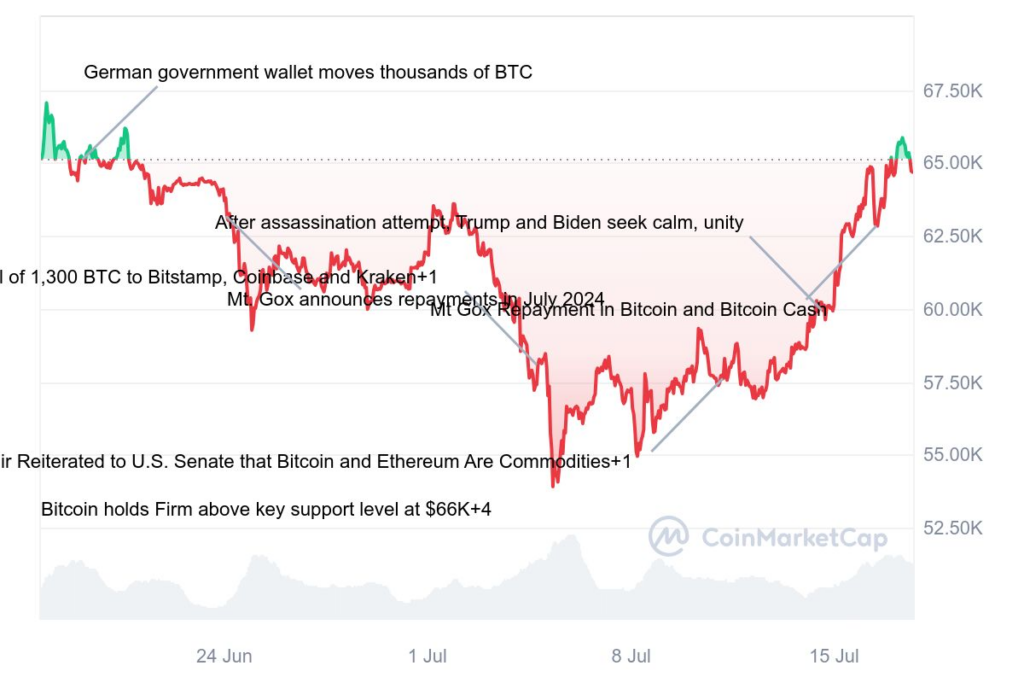 BTC/USDT, 1-month chart. Source: CoinMarketCap