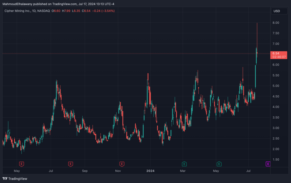 Cipher's price action on the daily chart. Source: TradingView