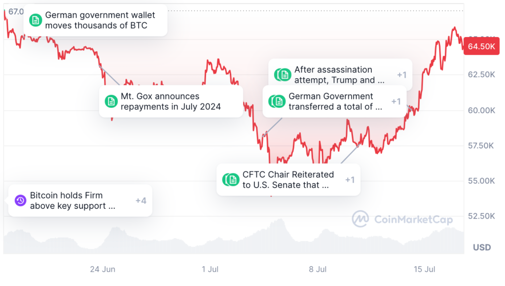 BTC 30-day price performance. Source: CoinMarketCap